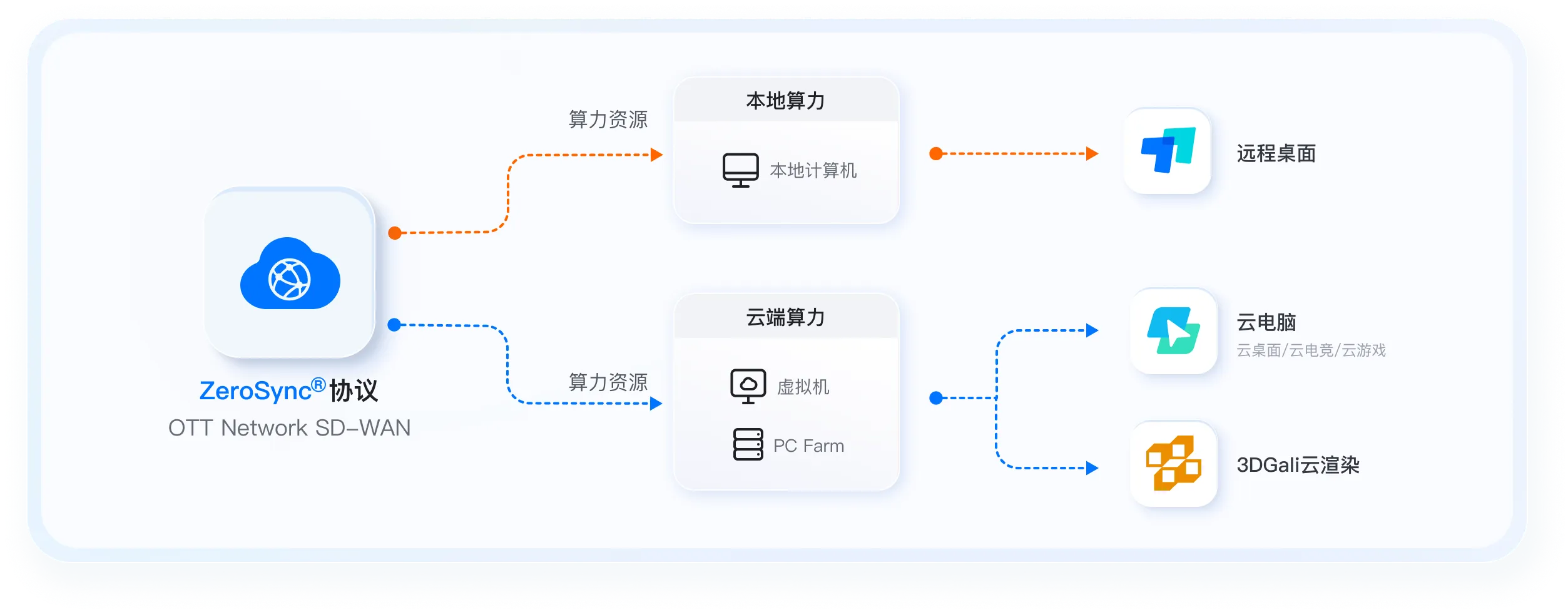 ToDesk,国际卓越的技术架构,引领下一代算力连接